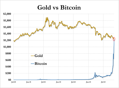 비트코인과 금의 가치를 나타낸 그래프